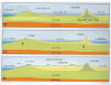 Evoluci�n sedimentaria del la cuenca del duero y su lago interior